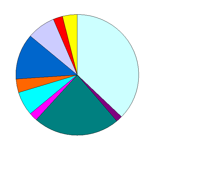 County Executive's recommendation - Expenditures